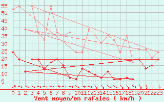 Courbe de la force du vent pour Napf (Sw)