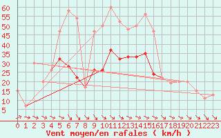 Courbe de la force du vent pour Warcop Range