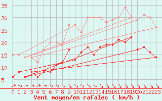 Courbe de la force du vent pour Le Touquet (62)