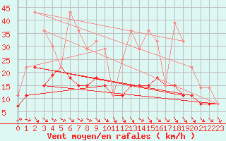 Courbe de la force du vent pour Langres (52) 