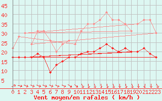 Courbe de la force du vent pour Metz-Nancy-Lorraine (57)