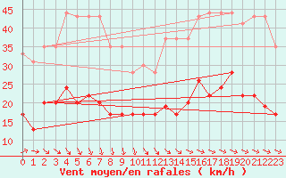 Courbe de la force du vent pour Ile d