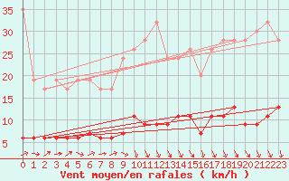 Courbe de la force du vent pour Chaumont (Sw)