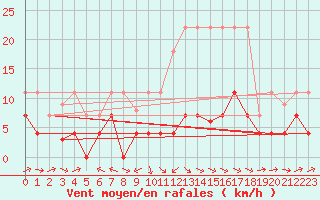 Courbe de la force du vent pour San Pablo de Los Montes