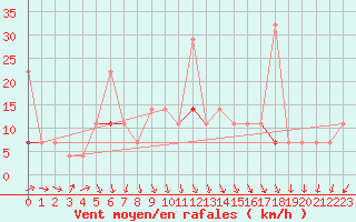 Courbe de la force du vent pour Trondheim Voll