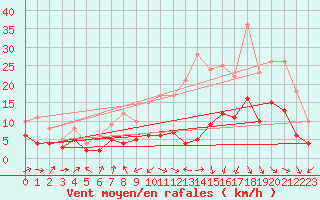 Courbe de la force du vent pour Ble / Mulhouse (68)
