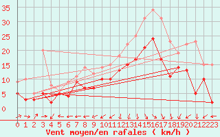Courbe de la force du vent pour Rochefort Saint-Agnant (17)