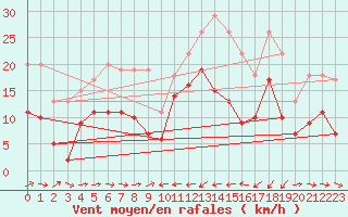 Courbe de la force du vent pour Solenzara - Base arienne (2B)