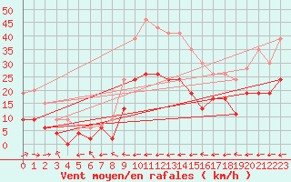 Courbe de la force du vent pour Carcassonne (11)