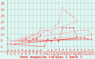 Courbe de la force du vent pour Nmes - Garons (30)