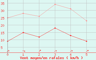 Courbe de la force du vent pour Wunsiedel Schonbrun