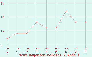 Courbe de la force du vent pour Beira