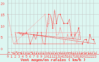 Courbe de la force du vent pour Aberdeen (UK)