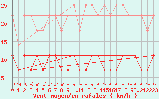Courbe de la force du vent pour Uccle