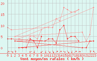 Courbe de la force du vent pour Bergerac (24)