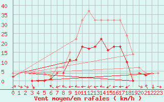 Courbe de la force du vent pour Weihenstephan