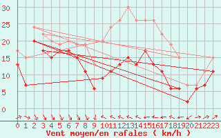 Courbe de la force du vent pour Alistro (2B)