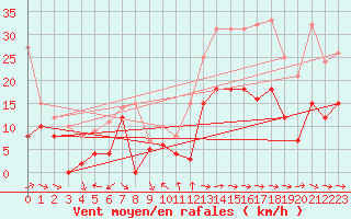 Courbe de la force du vent pour Toulon (83)