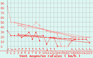 Courbe de la force du vent pour Envalira (And)