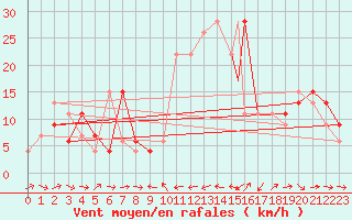 Courbe de la force du vent pour Catania / Sigonella