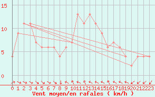 Courbe de la force du vent pour Castelln de la Plana, Almazora