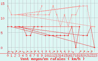 Courbe de la force du vent pour Constance (All)