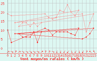 Courbe de la force du vent pour Tarbes (65)