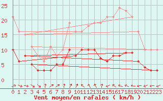 Courbe de la force du vent pour Tour-en-Sologne (41)