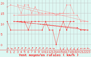 Courbe de la force du vent pour Dinard (35)