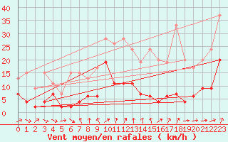 Courbe de la force du vent pour Les Eplatures - La Chaux-de-Fonds (Sw)