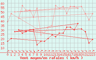 Courbe de la force du vent pour Dinard (35)