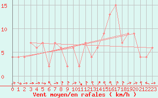 Courbe de la force du vent pour Murcia