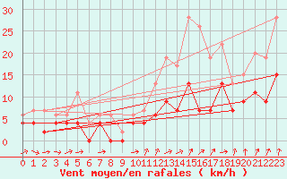 Courbe de la force du vent pour Angers-Beaucouz (49)