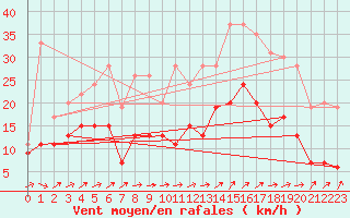 Courbe de la force du vent pour Melun (77)