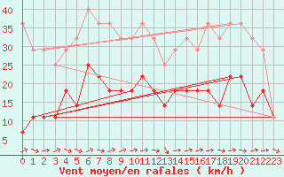 Courbe de la force du vent pour Nikkaluokta