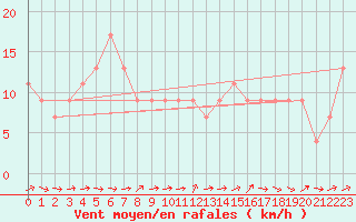 Courbe de la force du vent pour Gibraltar (UK)