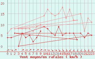 Courbe de la force du vent pour Langres (52) 