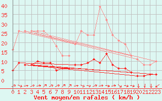 Courbe de la force du vent pour Ancey (21)