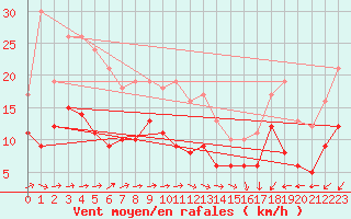 Courbe de la force du vent pour Muenchen-Stadt