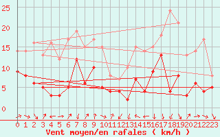 Courbe de la force du vent pour Solenzara - Base arienne (2B)