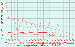 Courbe de la force du vent pour Sandomierz