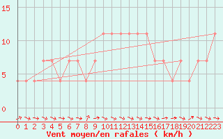 Courbe de la force du vent pour Mullingar