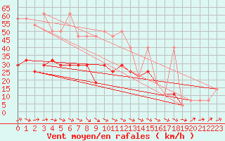 Courbe de la force du vent pour Doksany