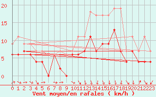 Courbe de la force du vent pour Pau (64)
