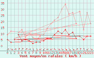Courbe de la force du vent pour Le Puy - Loudes (43)