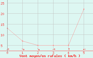 Courbe de la force du vent pour le bateau BATFR20