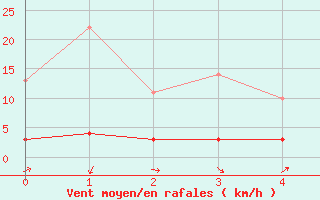 Courbe de la force du vent pour Breil Sur Roya (06)