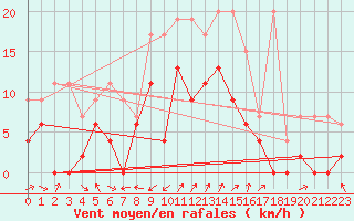 Courbe de la force du vent pour Cressier