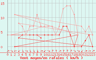 Courbe de la force du vent pour Manresa
