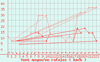 Courbe de la force du vent pour Pakri